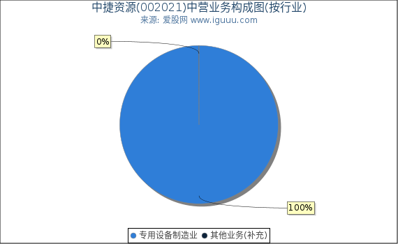 中捷资源(002021)主营业务构成图（按行业）