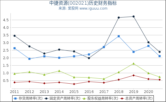 中捷资源(002021)股东权益比率、固定资产比率等历史财务指标图 中捷资源(002021)股东权益比率、固定资产比率等历史财务指标图