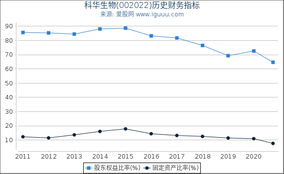 科华生物(002022)股东权益比率、固定资产比率等历史财务指标图 科华生物(002022)股东权益比率、固定资产比率等历史财务指标图