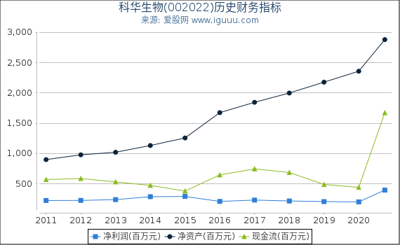 科华生物(002022)股东权益比率、固定资产比率等历史财务指标图 科华生物(002022)股东权益比率、固定资产比率等历史财务指标图