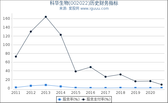 科华生物(002022)股东权益比率、固定资产比率等历史财务指标图 科华生物(002022)股东权益比率、固定资产比率等历史财务指标图
