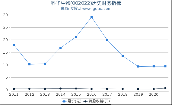 科华生物(002022)股东权益比率、固定资产比率等历史财务指标图 科华生物(002022)股东权益比率、固定资产比率等历史财务指标图