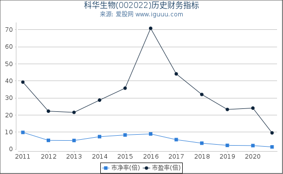科华生物(002022)股东权益比率、固定资产比率等历史财务指标图 科华生物(002022)股东权益比率、固定资产比率等历史财务指标图