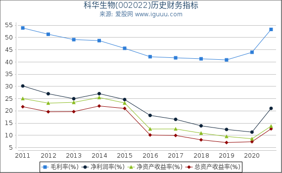 科华生物(002022)股东权益比率、固定资产比率等历史财务指标图 科华生物(002022)股东权益比率、固定资产比率等历史财务指标图