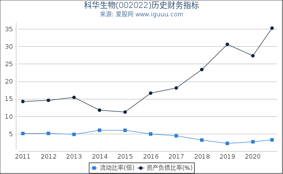 科华生物(002022)股东权益比率、固定资产比率等历史财务指标图 科华生物(002022)股东权益比率、固定资产比率等历史财务指标图