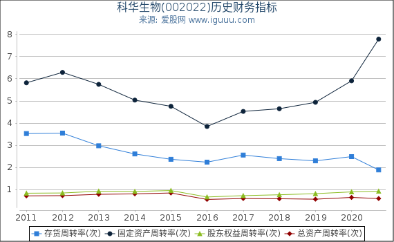 科华生物(002022)股东权益比率、固定资产比率等历史财务指标图 科华生物(002022)股东权益比率、固定资产比率等历史财务指标图