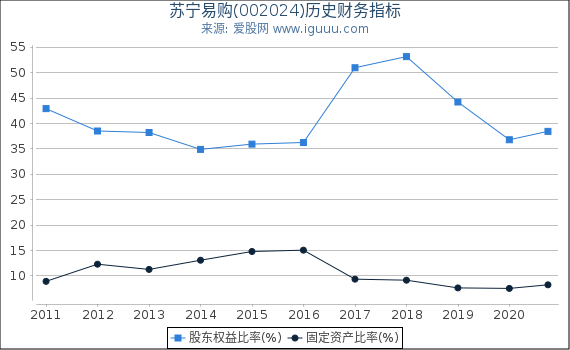 苏宁易购(002024)股东权益比率、固定资产比率等历史财务指标图 苏宁易购(002024)股东权益比率、固定资产比率等历史财务指标图