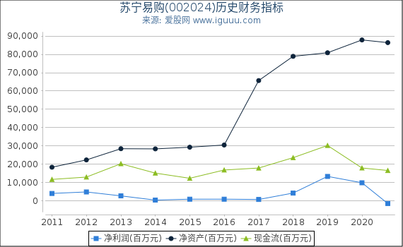 苏宁易购(002024)股东权益比率、固定资产比率等历史财务指标图 苏宁易购(002024)股东权益比率、固定资产比率等历史财务指标图