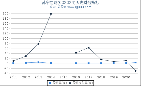 苏宁易购(002024)股东权益比率、固定资产比率等历史财务指标图 苏宁易购(002024)股东权益比率、固定资产比率等历史财务指标图