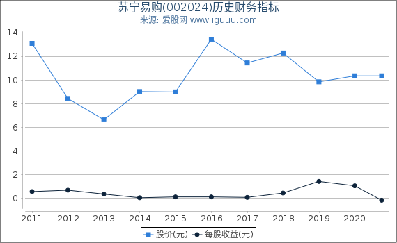 苏宁易购(002024)股东权益比率、固定资产比率等历史财务指标图 苏宁易购(002024)股东权益比率、固定资产比率等历史财务指标图