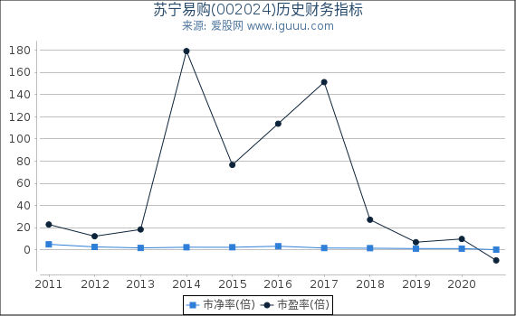 苏宁易购(002024)股东权益比率、固定资产比率等历史财务指标图 苏宁易购(002024)股东权益比率、固定资产比率等历史财务指标图