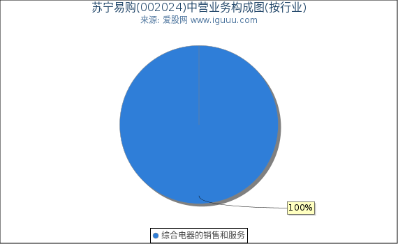 苏宁易购(002024)主营业务构成图(按行业) 苏宁易购(002024)主营业务构成图(按行业)