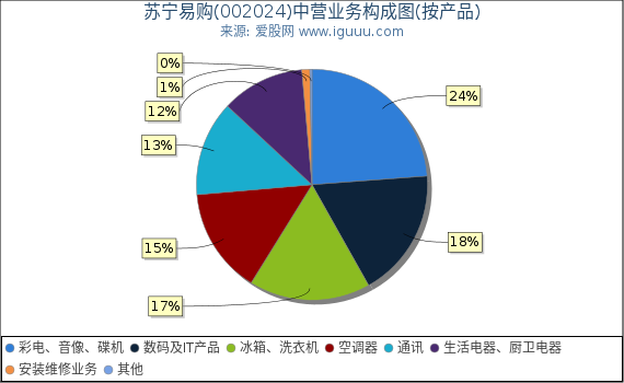 苏宁易购(002024)主营业务构成图(按产品) 苏宁易购(002024)主营业务构成图(按产品)