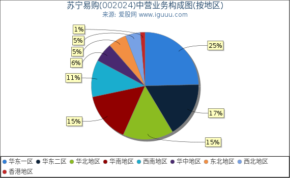 苏宁易购(002024)主营业务构成图(按地区) 苏宁易购(002024)主营业务构成图(按地区)