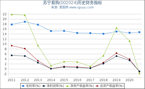 苏宁易购(002024)股东权益比率、固定资产比率等历史财务指标图 苏宁易购(002024)股东权益比率、固定资产比率等历史财务指标图