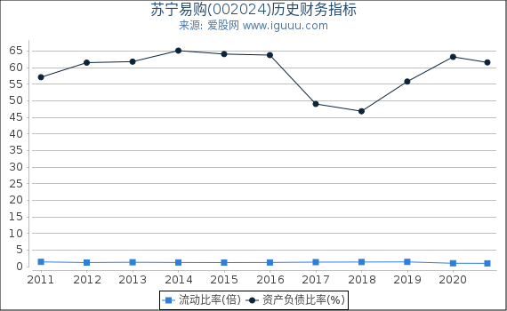 苏宁易购(002024)股东权益比率、固定资产比率等历史财务指标图 苏宁易购(002024)股东权益比率、固定资产比率等历史财务指标图