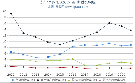 苏宁易购(002024)股东权益比率、固定资产比率等历史财务指标图 苏宁易购(002024)股东权益比率、固定资产比率等历史财务指标图
