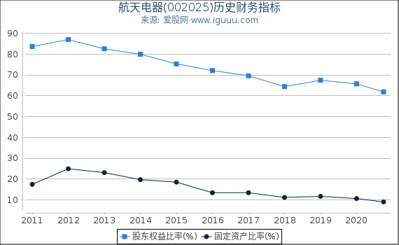 航天电器(002025)股东权益比率、固定资产比率等历史财务指标图 航天电器(002025)股东权益比率、固定资产比率等历史财务指标图