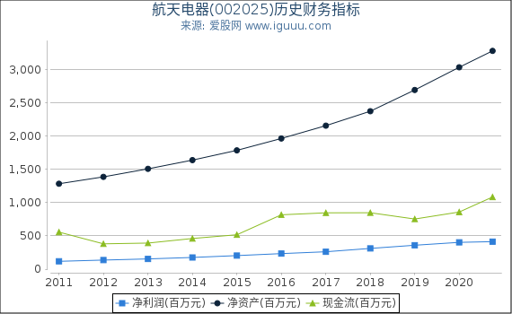 航天电器(002025)股东权益比率、固定资产比率等历史财务指标图 航天电器(002025)股东权益比率、固定资产比率等历史财务指标图
