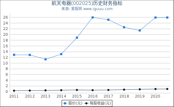 航天电器(002025)股东权益比率、固定资产比率等历史财务指标图 航天电器(002025)股东权益比率、固定资产比率等历史财务指标图