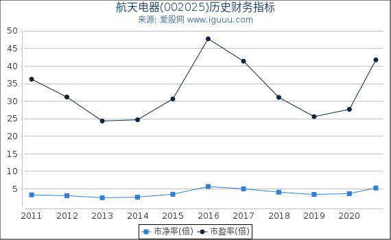 航天电器(002025)股东权益比率、固定资产比率等历史财务指标图 航天电器(002025)股东权益比率、固定资产比率等历史财务指标图