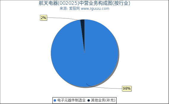 航天电器(002025)主营业务构成图(按行业) 航天电器(002025)主营业务构成图(按行业)