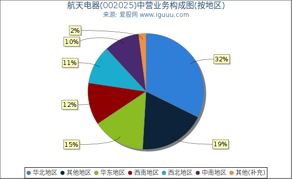 航天电器(002025)主营业务构成图(按地区) 航天电器(002025)主营业务构成图(按地区)