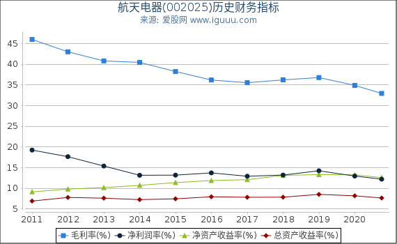 航天电器(002025)股东权益比率、固定资产比率等历史财务指标图 航天电器(002025)股东权益比率、固定资产比率等历史财务指标图