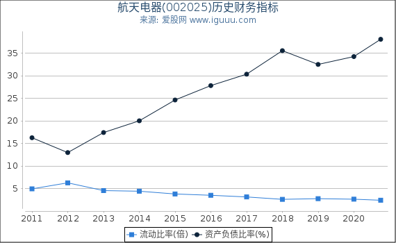 航天电器(002025)股东权益比率、固定资产比率等历史财务指标图 航天电器(002025)股东权益比率、固定资产比率等历史财务指标图