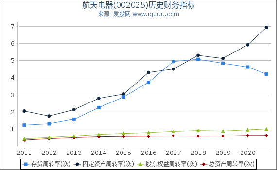 航天电器(002025)股东权益比率、固定资产比率等历史财务指标图 航天电器(002025)股东权益比率、固定资产比率等历史财务指标图