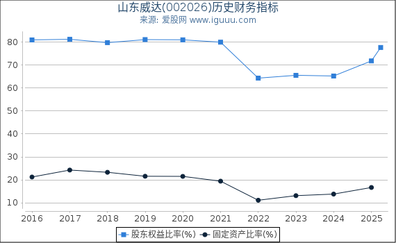 山东威达(002026)股东权益比率、固定资产比率等历史财务指标图 山东威达(002026)股东权益比率、固定资产比率等历史财务指标图