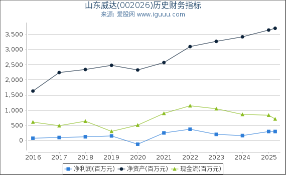山东威达(002026)股东权益比率、固定资产比率等历史财务指标图 山东威达(002026)股东权益比率、固定资产比率等历史财务指标图