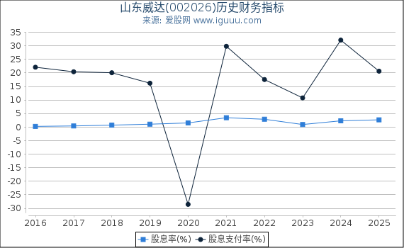 山东威达(002026)股东权益比率、固定资产比率等历史财务指标图 山东威达(002026)股东权益比率、固定资产比率等历史财务指标图