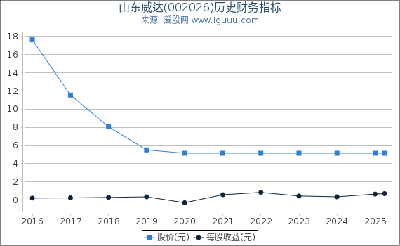 山东威达(002026)股东权益比率、固定资产比率等历史财务指标图 山东威达(002026)股东权益比率、固定资产比率等历史财务指标图