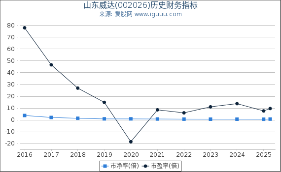 山东威达(002026)股东权益比率、固定资产比率等历史财务指标图 山东威达(002026)股东权益比率、固定资产比率等历史财务指标图