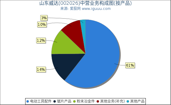 山东威达(002026)主营业务构成图(按产品) 山东威达(002026)主营业务构成图(按产品)