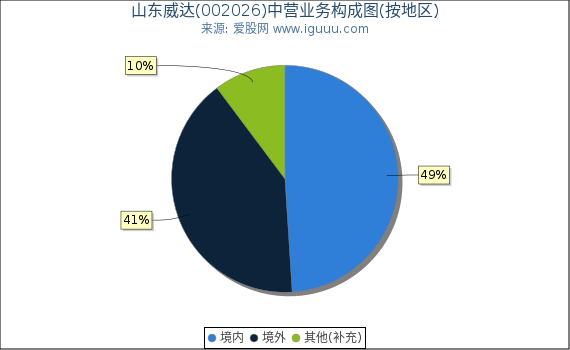 山东威达(002026)主营业务构成图(按地区) 山东威达(002026)主营业务构成图(按地区)
