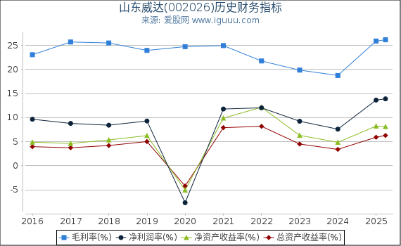 山东威达(002026)股东权益比率、固定资产比率等历史财务指标图 山东威达(002026)股东权益比率、固定资产比率等历史财务指标图