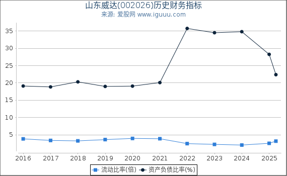 山东威达(002026)股东权益比率、固定资产比率等历史财务指标图 山东威达(002026)股东权益比率、固定资产比率等历史财务指标图