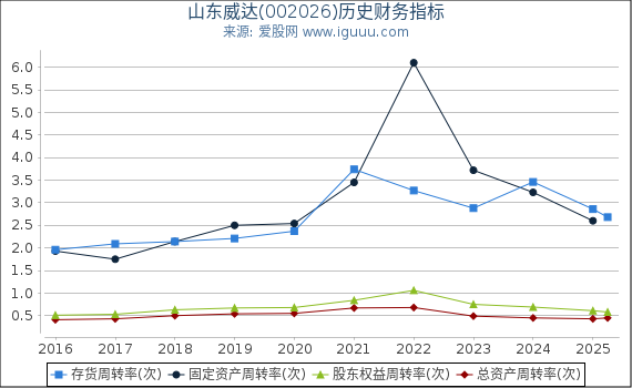 山东威达(002026)股东权益比率、固定资产比率等历史财务指标图 山东威达(002026)股东权益比率、固定资产比率等历史财务指标图