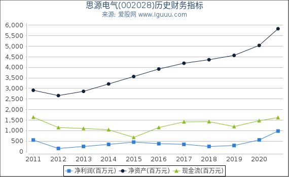思源电气(002028)股东权益比率、固定资产比率等历史财务指标图 思源电气(002028)股东权益比率、固定资产比率等历史财务指标图