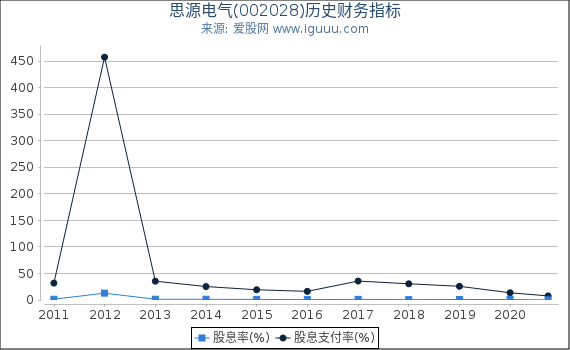 思源电气(002028)股东权益比率、固定资产比率等历史财务指标图 思源电气(002028)股东权益比率、固定资产比率等历史财务指标图