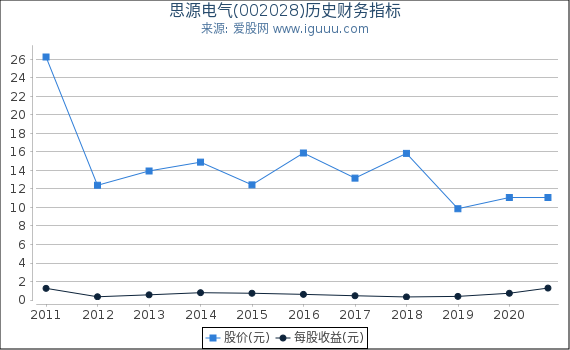 思源电气(002028)股东权益比率、固定资产比率等历史财务指标图 思源电气(002028)股东权益比率、固定资产比率等历史财务指标图