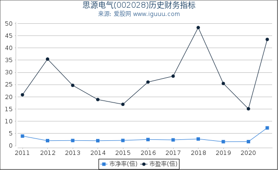 思源电气(002028)股东权益比率、固定资产比率等历史财务指标图 思源电气(002028)股东权益比率、固定资产比率等历史财务指标图