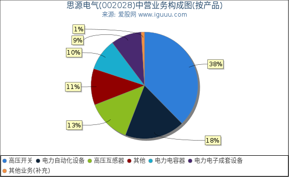 思源电气(002028)主营业务构成图(按产品) 思源电气(002028)主营业务构成图(按产品)