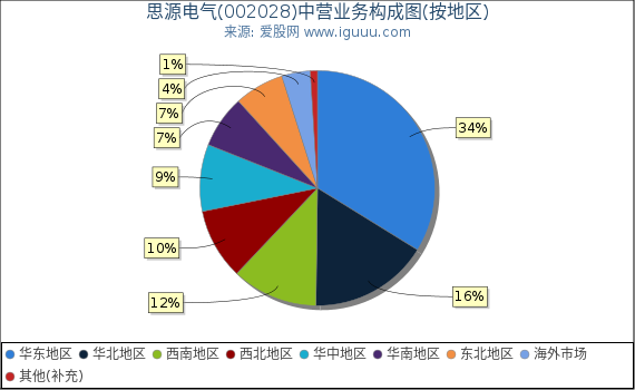 思源电气(002028)主营业务构成图(按地区) 思源电气(002028)主营业务构成图(按地区)
