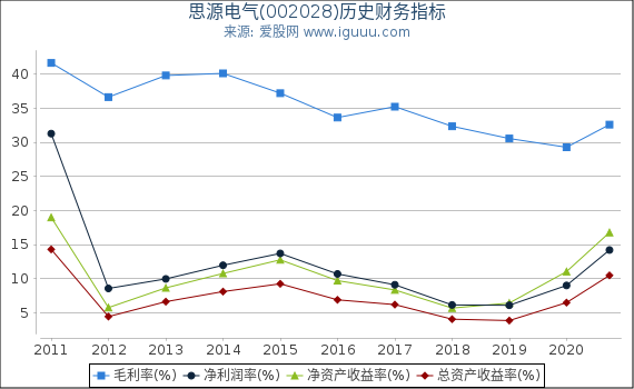 思源电气(002028)股东权益比率、固定资产比率等历史财务指标图 思源电气(002028)股东权益比率、固定资产比率等历史财务指标图