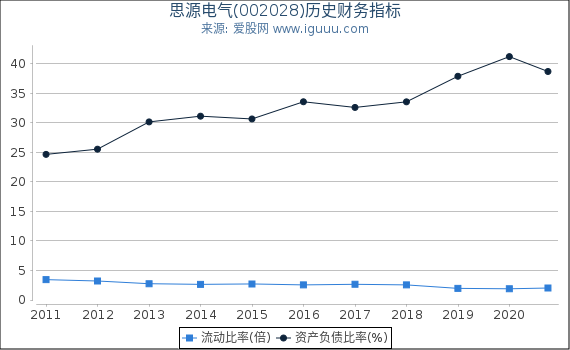 思源电气(002028)股东权益比率、固定资产比率等历史财务指标图 思源电气(002028)股东权益比率、固定资产比率等历史财务指标图