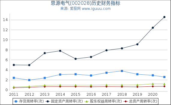 思源电气(002028)股东权益比率、固定资产比率等历史财务指标图 思源电气(002028)股东权益比率、固定资产比率等历史财务指标图