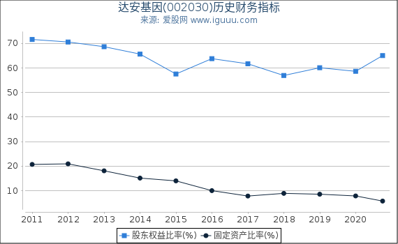 达安基因(002030)股东权益比率、固定资产比率等历史财务指标图 达安基因(002030)股东权益比率、固定资产比率等历史财务指标图